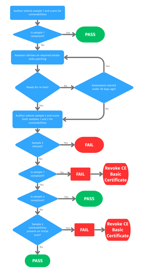 CYBER ESSENTIALS UPDATE - Testing FLow Chart